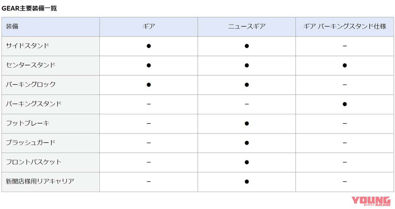 ヤマハ|ギア シリーズ|主要装備一覧|ヤマハのビジネススクーター「GEAR(ギア)」シリーズ、2023年モデルが12月9日に発売