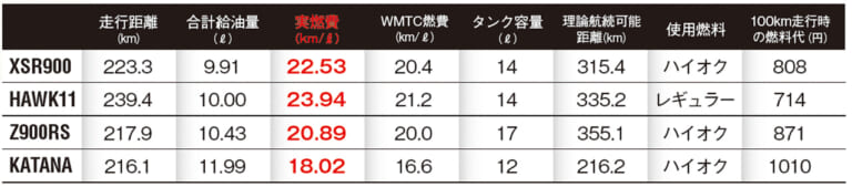 燃費テスト|最新国産大型ネオクラ×4台比較試乗まとめ:XSR900|ホーク11|Z900RS|KATANA【アナタならどれを選ぶ?】