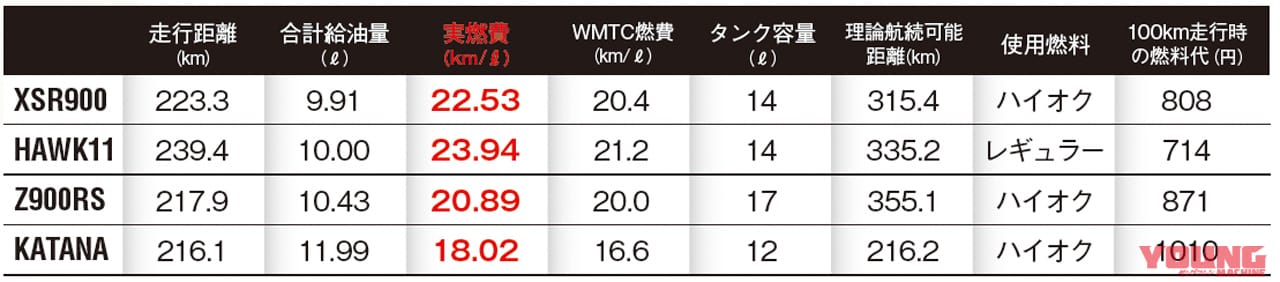燃費テスト|最新国産大型ネオクラ×4台比較試乗まとめ:XSR900|ホーク11|Z900RS|KATANA【アナタならどれを選ぶ?】