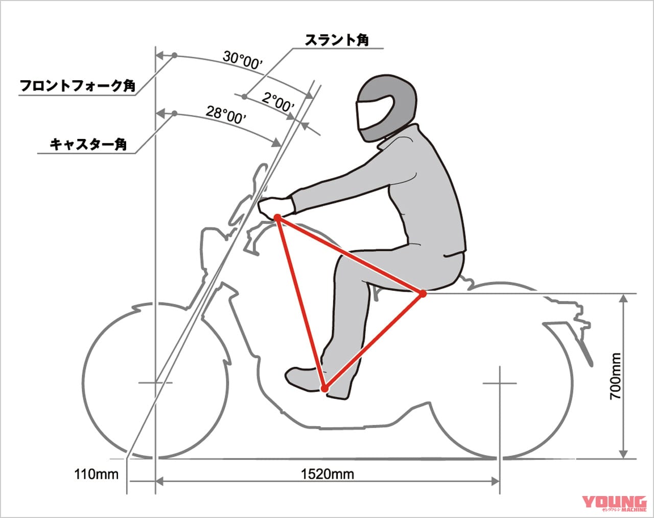 キャスター/トレールイメージ|Q18:キャスター/トレールって結局何だ?【30秒でわかる! バイクの疑問】