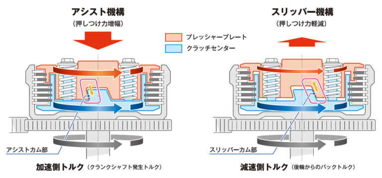 アシストスリッパークラッチ図|Q21:アシストスリッパークラッチって何? どう役立つ?【30秒でわかる! バイクの疑問】