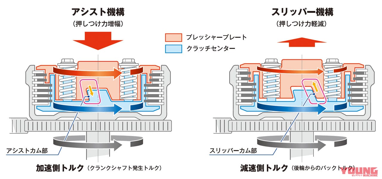 アシストスリッパークラッチ図|Q21:アシストスリッパークラッチって何? どう役立つ?【30秒でわかる! バイクの疑問】