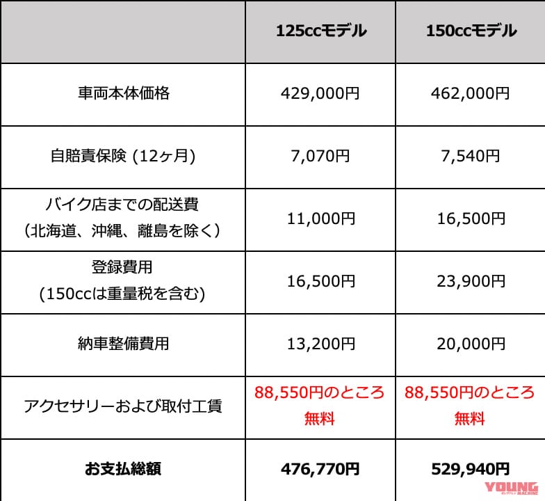 |【期間限定販売】プジョー ジャンゴ125/150+オプションパーツ3点=価格据え置き!〈特別仕様“ツーリングエディション”|2輪市場〉