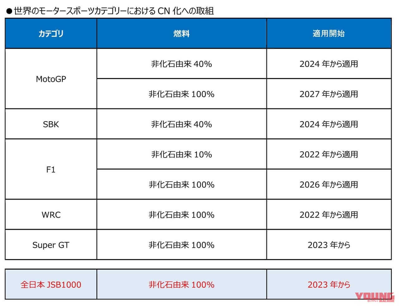 |レースも市販車も! 2023年は日本バイク界のカーボンニュートラル元年に……〈多事走論〉from Nom