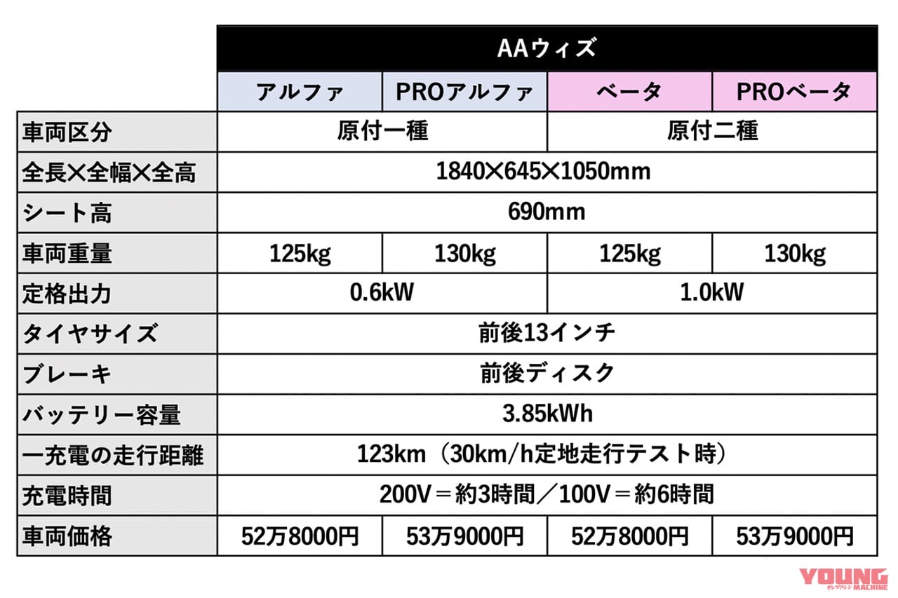 アイディア||航続距離123km! アイディアから2輪の電動ビジネスバイク「AAウィズ」新登場!