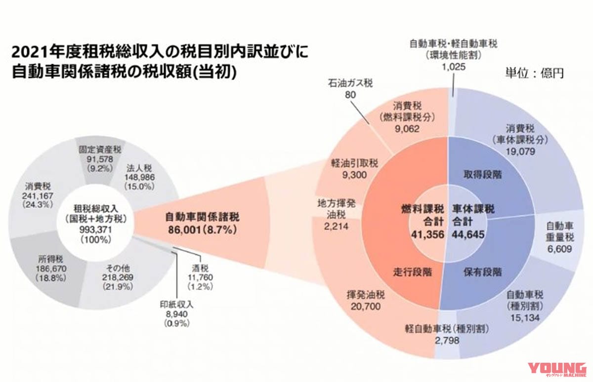|江戸時代の通行税かよ! 走行距離課税という馬鹿げた案を理解する国民がいると思う?……〈多事走論〉from Nom