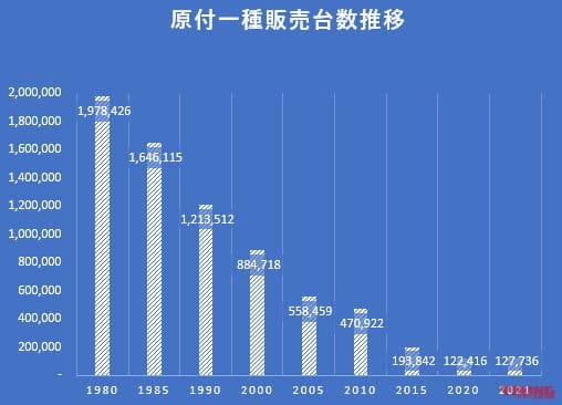 全国オートバイ協同組合連合会|グラフ|原付一種|原付が50ccじゃなくなる!? 原付一種の枠組み、見直しに向けた検討に着手