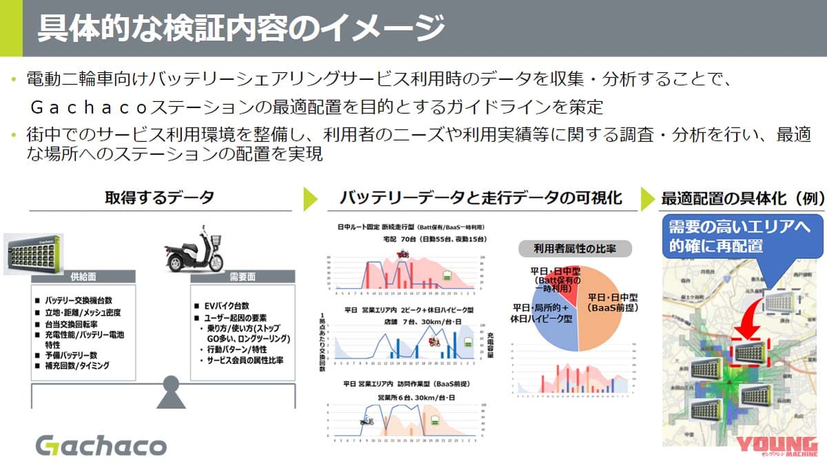 |バッテリー交換機「Gachacoステーション」が東京と大阪にオープン! バッテリーシェアリングの実証事業開始