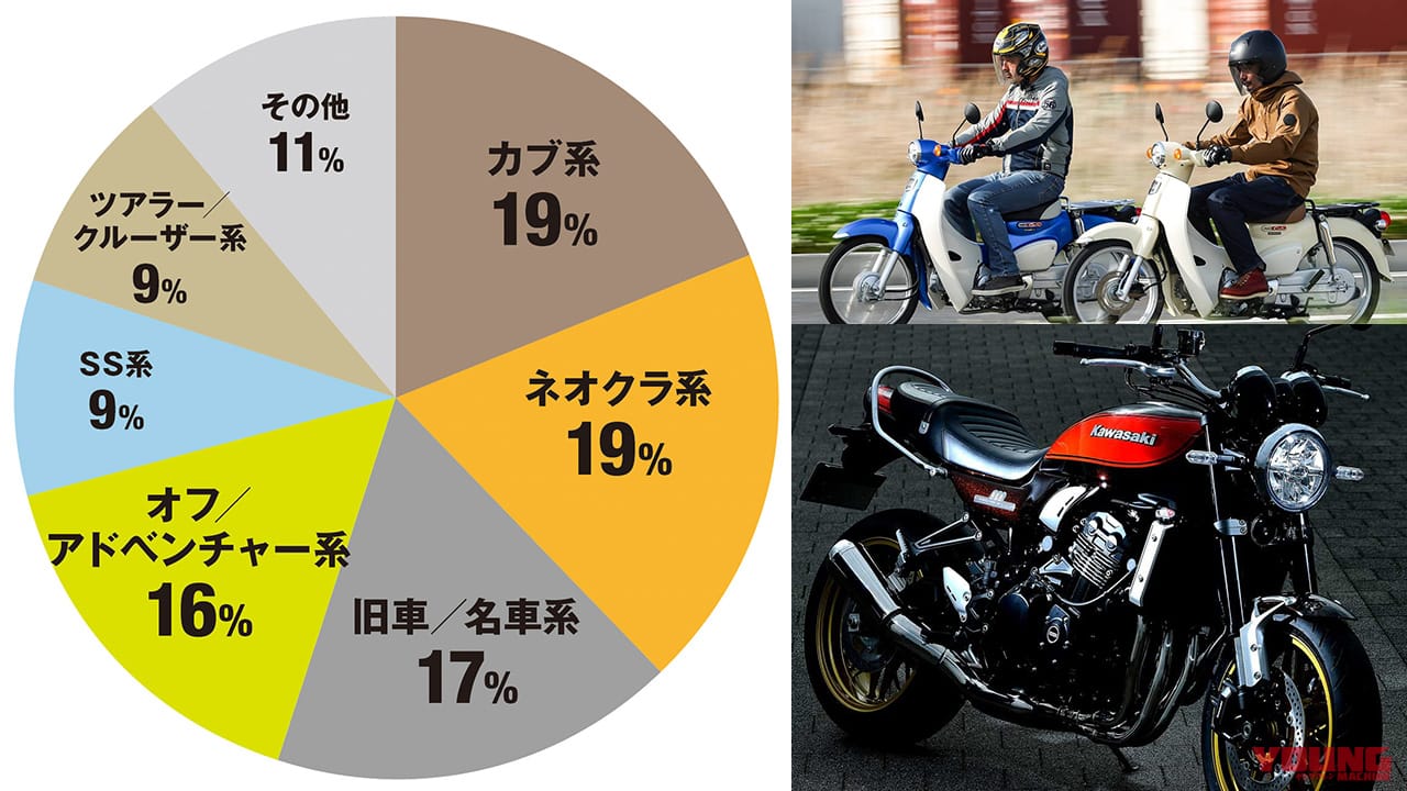 ヤングマシン読者が選ぶ人生最後のバイク 投票結果:カブ系/ネオクラ系が強かった!〈上がりのバイク論〉