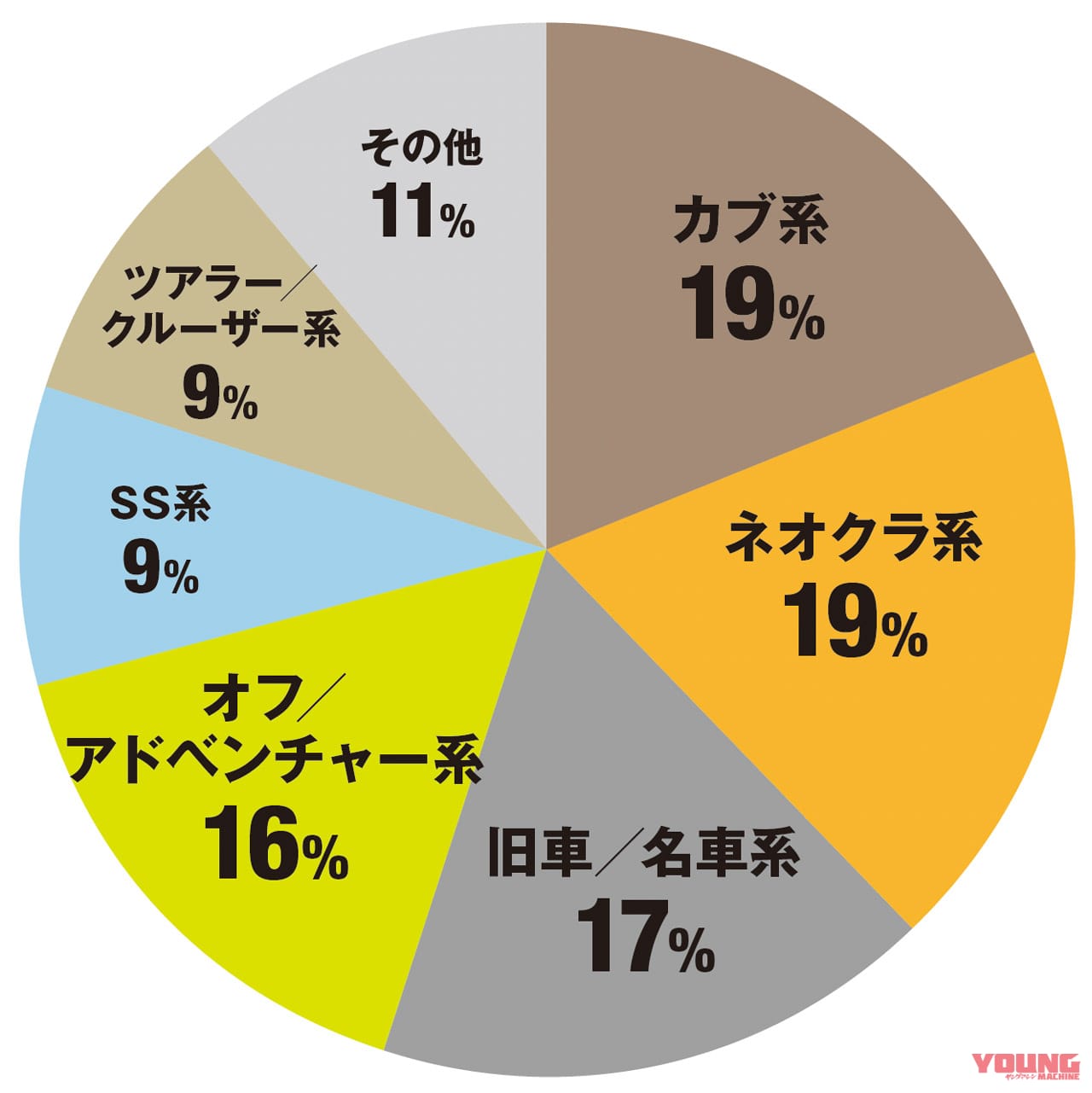 |ヤングマシン読者が選ぶ人生最後のバイク 投票結果:カブ系/ネオクラ系が強かった!〈上がりのバイク論〉