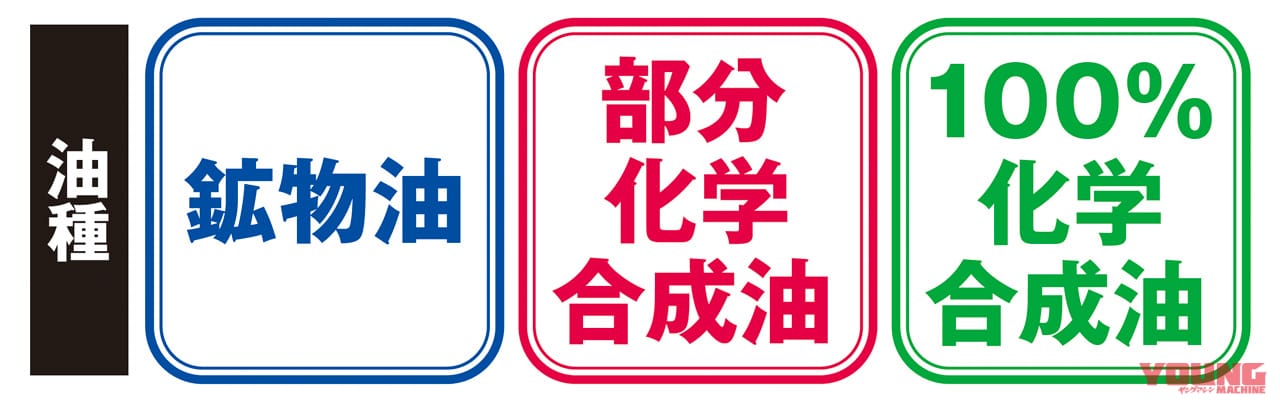 エンジンオイルは3種類|Q70:鉱物? 10W-40?? エンジンオイルの種類と規格を教えて【30秒でわかる! バイクの疑問】