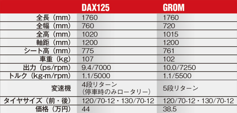 ホンダ ダックス125|グロム|ホンダ ダックス125 VS グロム 比較試乗インプレッション【マシンコントロールの仕方が違うッ!】
