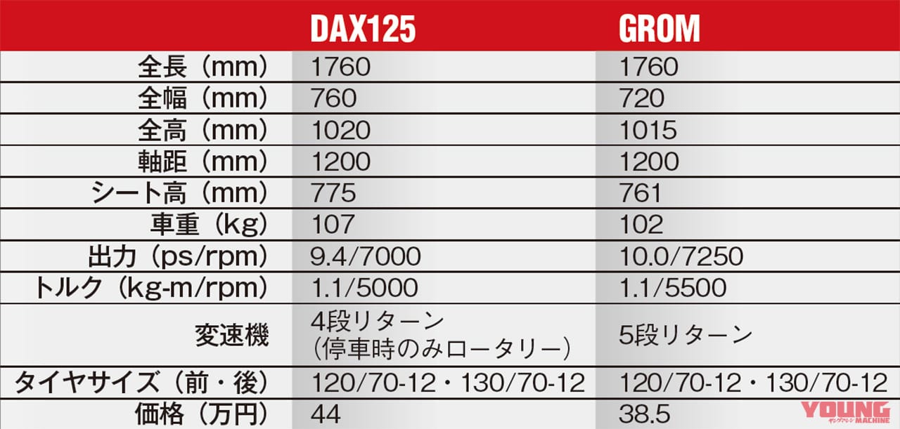 ホンダ ダックス125|グロム|ホンダ ダックス125 VS グロム 比較試乗インプレッション【マシンコントロールの仕方が違うッ!】