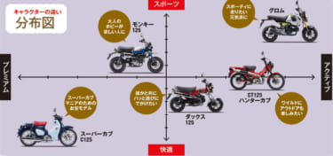 コレが現代のホンダ125cc勢力図だッ! 充実の個性派原付二種レーダーチャート分析【'23最新版】│WEBヤングマシン｜新車バイクニュース