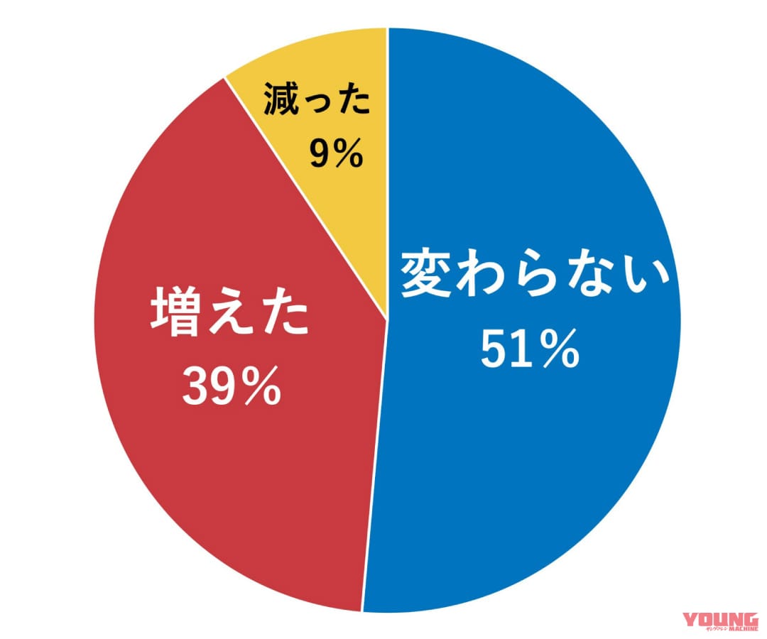 バイク利用頻度(2022年7月)|「バイク駐車場を探すのが手間」アンケート結果に見るユーザー×バイク駐車場の関係性と根深い課題