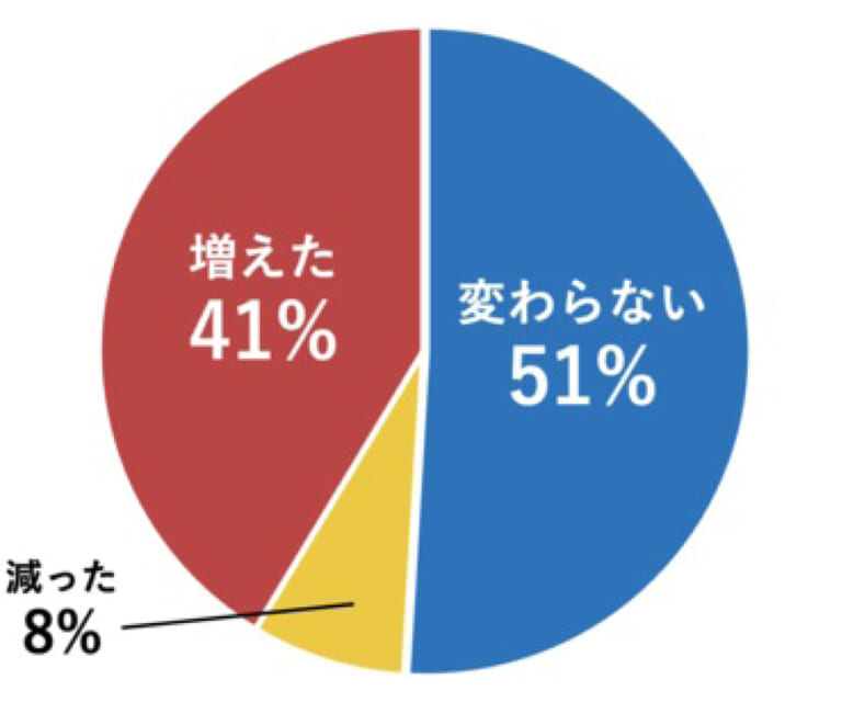 バイク利用頻度(2021年5月)|「バイク駐車場を探すのが手間」アンケート結果に見るユーザー×バイク駐車場の関係性と根深い課題