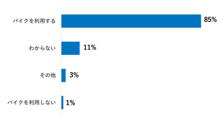 バイク利用頻度(2022年7月)|「バイク駐車場を探すのが手間」アンケート結果に見るユーザー×バイク駐車場の関係性と根深い課題