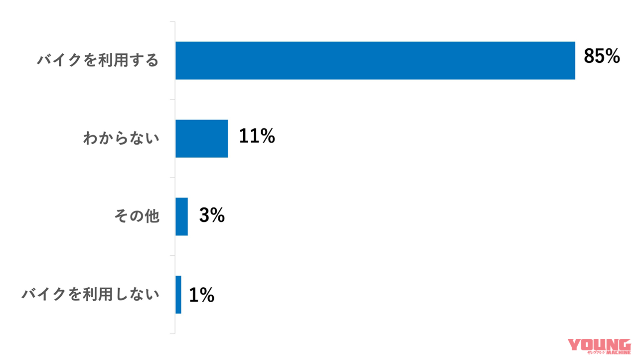 バイク利用頻度(2022年7月)|「バイク駐車場を探すのが手間」アンケート結果に見るユーザー×バイク駐車場の関係性と根深い課題