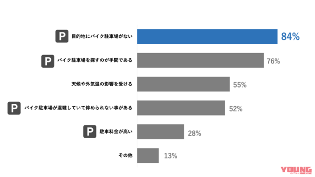 2021年5月「バイク移動での困りごと」|「バイク駐車場を探すのが手間」アンケート結果に見るユーザー×バイク駐車場の関係性と根深い課題