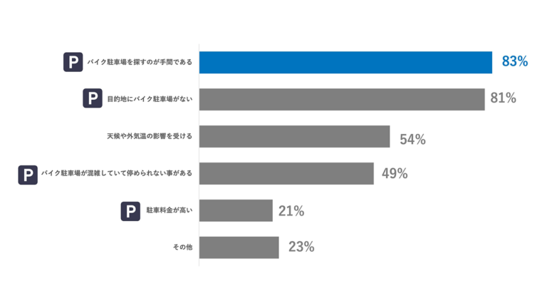 2022年7月「バイク移動での困りごと」|「バイク駐車場を探すのが手間」アンケート結果に見るユーザー×バイク駐車場の関係性と根深い課題