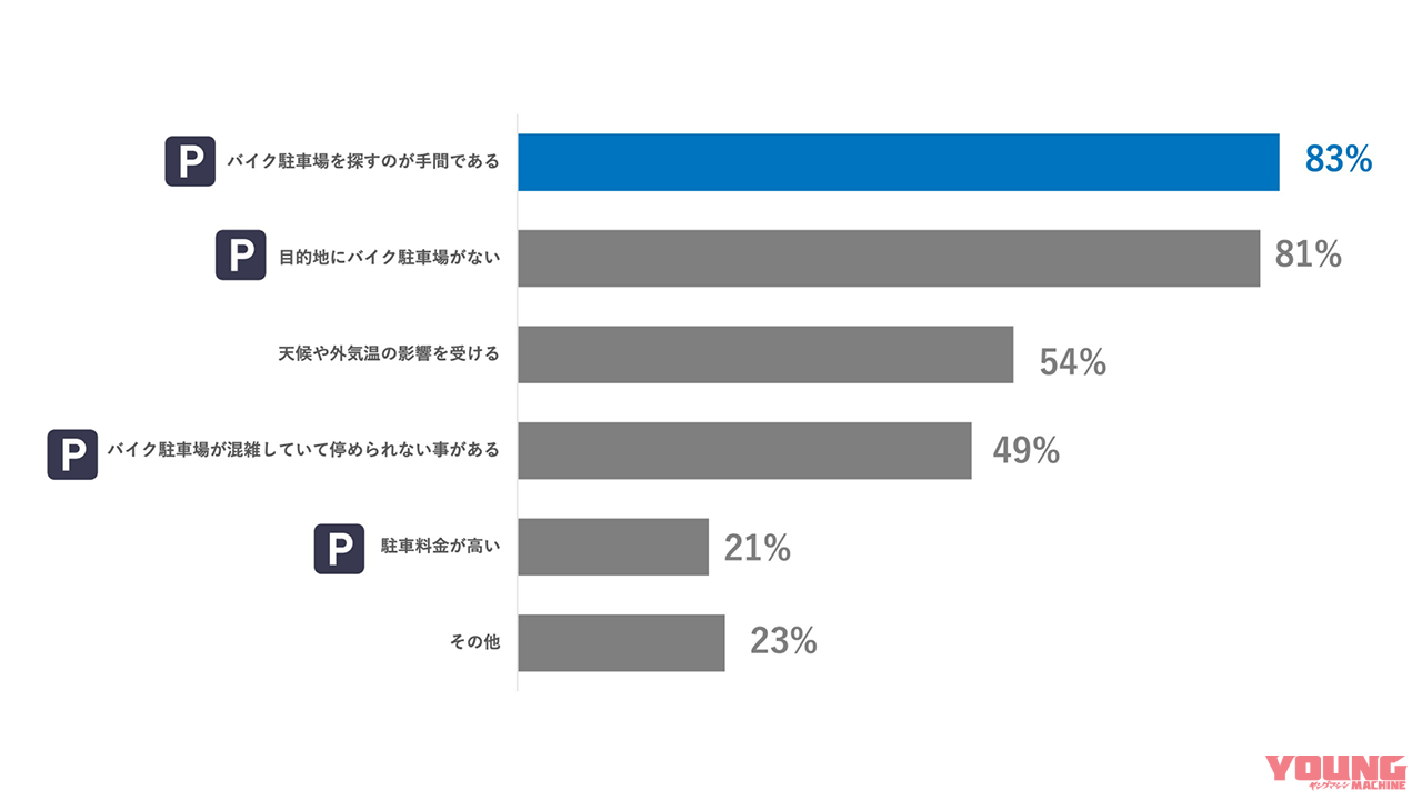 2022年7月「バイク移動での困りごと」|「バイク駐車場を探すのが手間」アンケート結果に見るユーザー×バイク駐車場の関係性と根深い課題