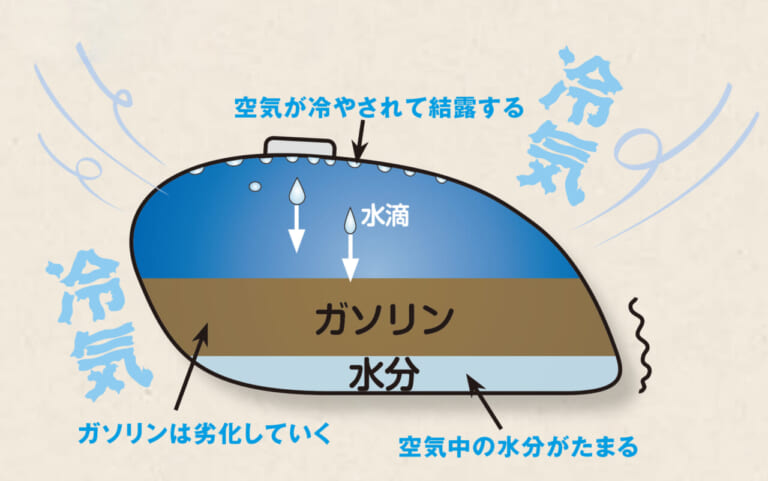 結露が起こる仕組み|Q86:冬などバイクの長期保管、タンクは空? 満タン??【30秒でわかる! バイクの疑問】