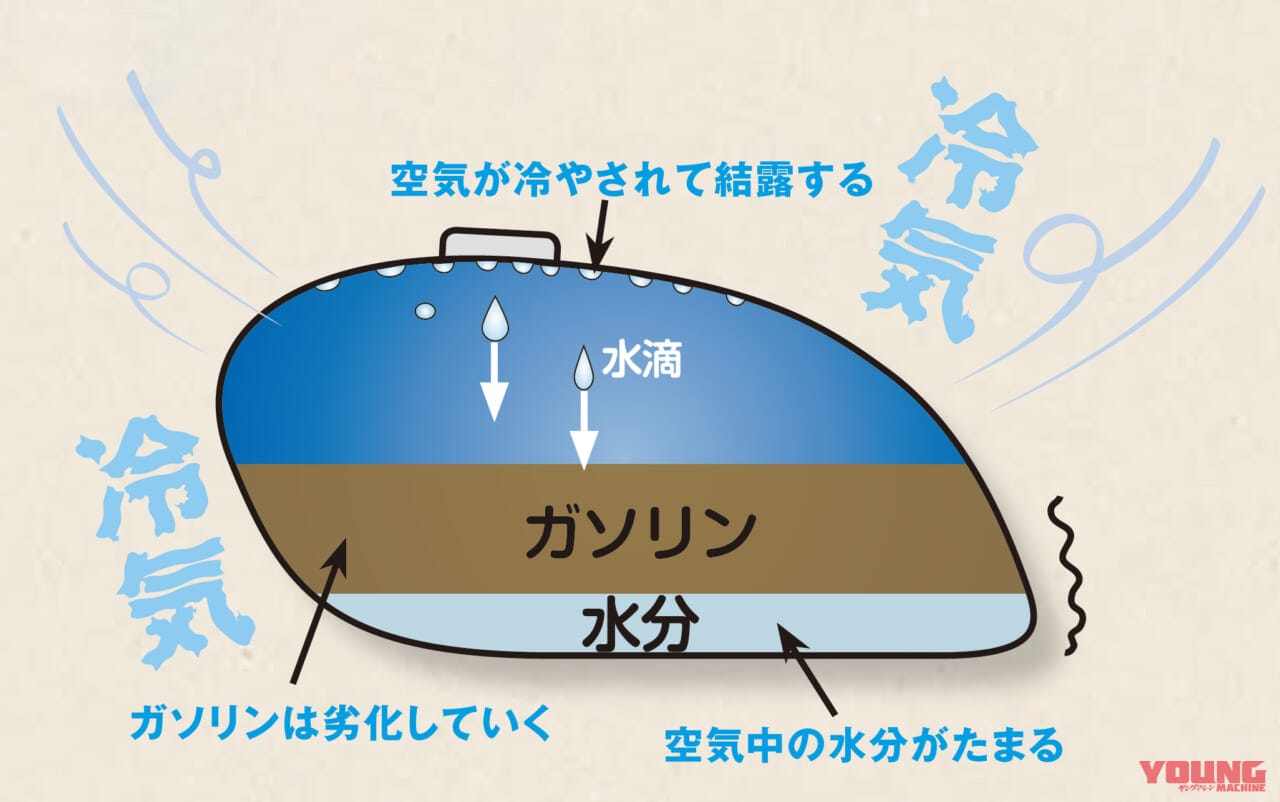 結露が起こる仕組み|Q86:冬などバイクの長期保管、タンクは空? 満タン??【30秒でわかる! バイクの疑問】
