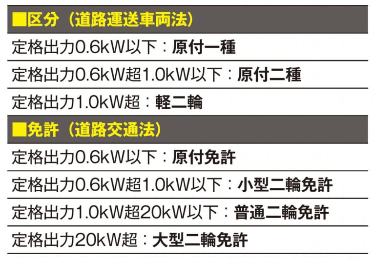 EVの区分|Q87:免許に車検… 排気量のないEVって、どう区分けされるの?【30秒でわかる! バイクの疑問】