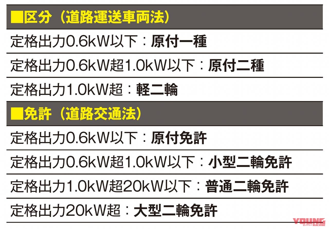 EVの区分|Q87:免許に車検… 排気量のないEVって、どう区分けされるの?【30秒でわかる! バイクの疑問】