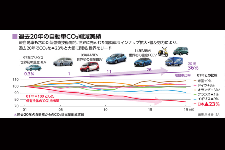 日本自動車工業会|CO2削減実績|カーボンニュートラル|日本政府が電動化から方針転換!? 経産省の副大臣が水素や合成燃料など、次世代エネルギーへの支援を明言