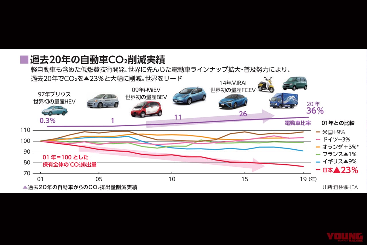 日本自動車工業会|CO2削減実績|カーボンニュートラル|日本政府が電動化から方針転換!? 経産省の副大臣が水素や合成燃料など、次世代エネルギーへの支援を明言