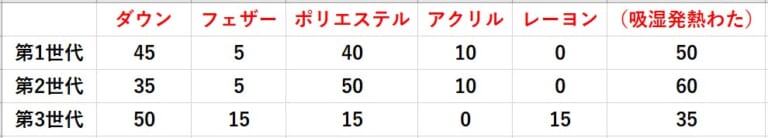 世代ごとの中綿の割合|【速報】2023春夏 ワークマンの新作「キャンプ・ツーリング向け」ギア9選