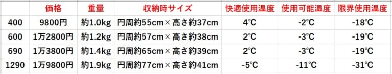 4種類のスペック比較|【速報】2023春夏 ワークマンの新作「キャンプ・ツーリング向け」ギア9選