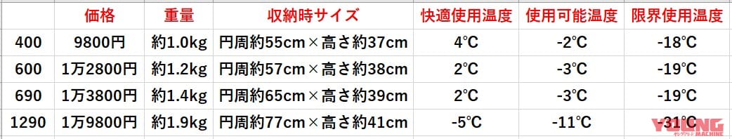 4種類のスペック比較|【速報】2023春夏 ワークマンの新作「キャンプ・ツーリング向け」ギア9選