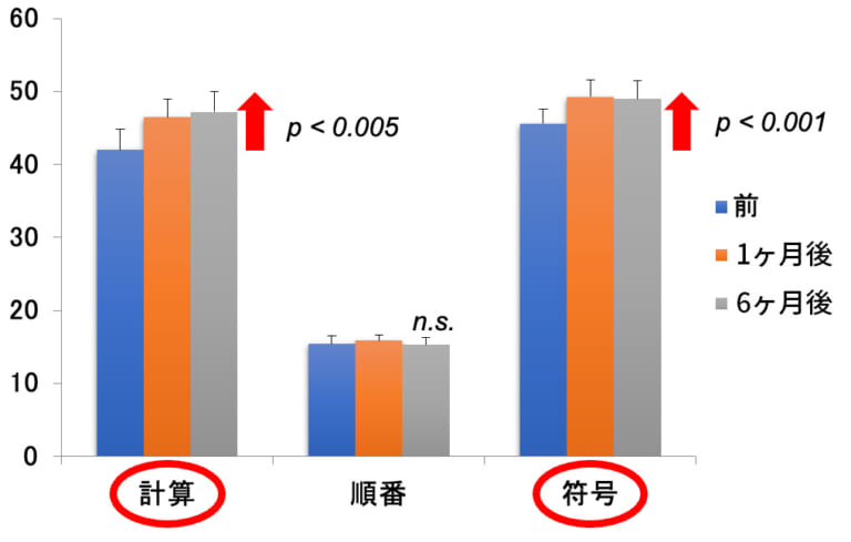 計算問題/符合問題に改善傾向|バイクに乗る習慣がもたらす認知機能と心の健康に与える影響とは?【最終章】