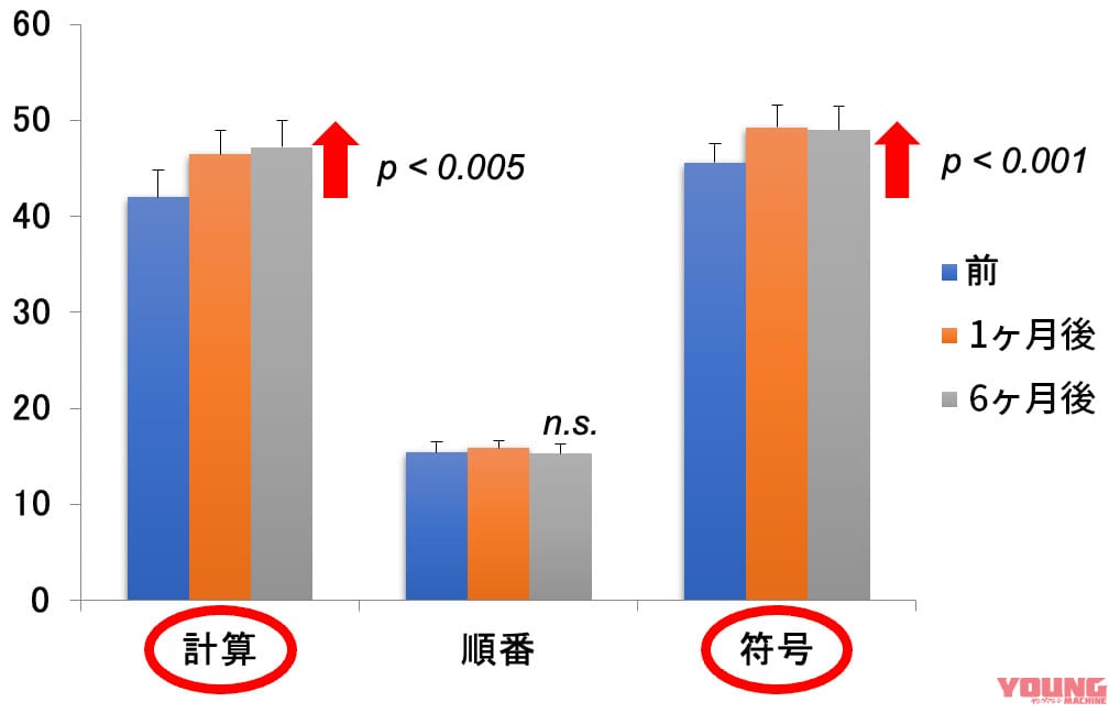 計算問題/符合問題に改善傾向|バイクに乗る習慣がもたらす認知機能と心の健康に与える影響とは?【最終章】