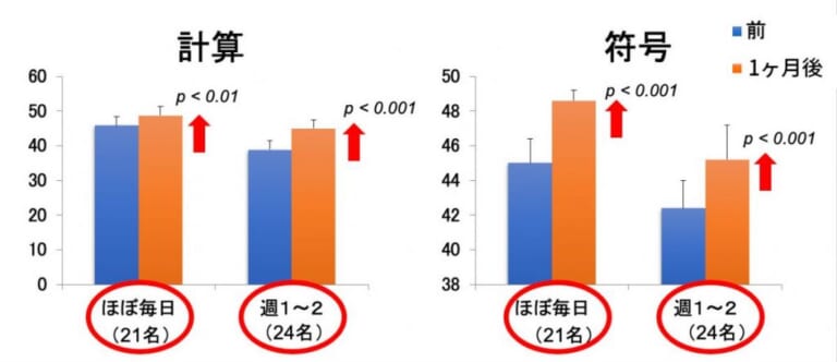 使用頻度の違い|バイクに乗る習慣がもたらす認知機能と心の健康に与える影響とは?【最終章】