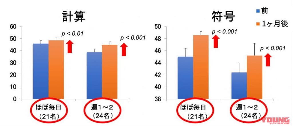 使用頻度の違い|バイクに乗る習慣がもたらす認知機能と心の健康に与える影響とは?【最終章】