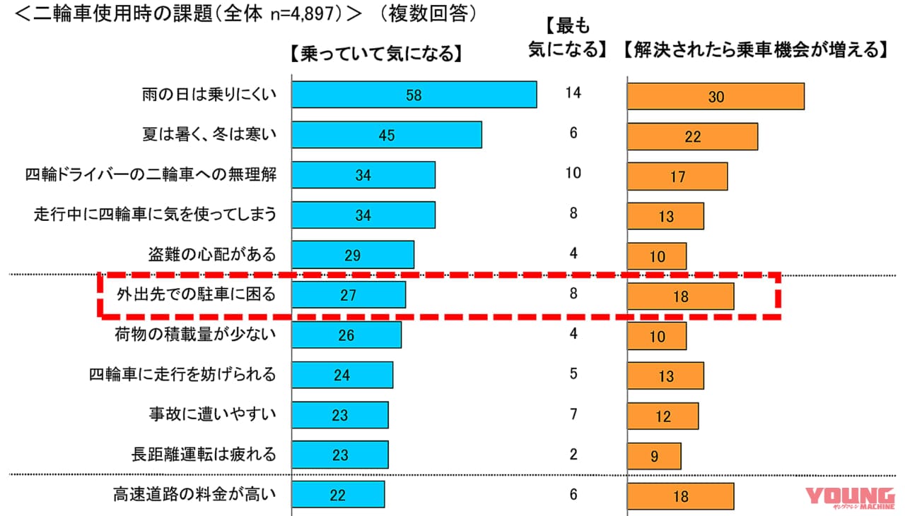 |バイク利用者増のボトルネックは”駐輪場の数” 市場動向調査で明らかに