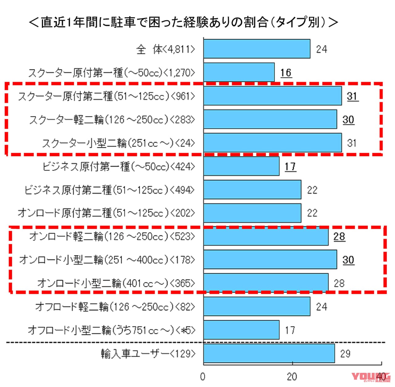 |バイク利用者増のボトルネックは”駐輪場の数” 市場動向調査で明らかに