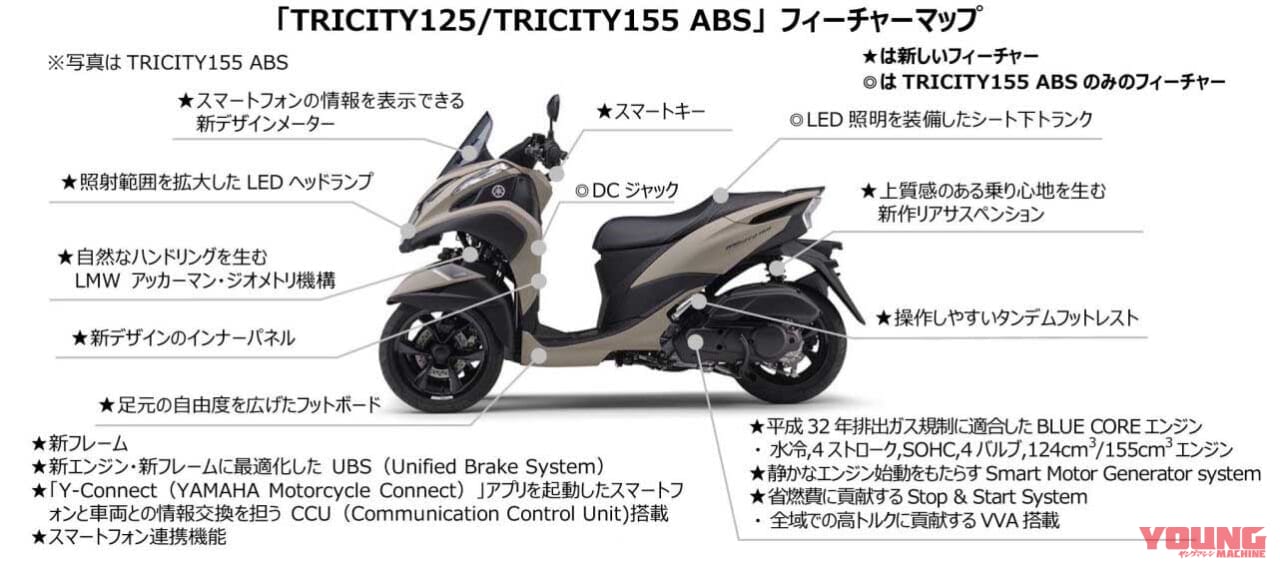 |ヤマハ「トリシティ155 ABS」がフルモデルチェンジ! スマートフォン連携機能や新作フレーム採用で4/14発売