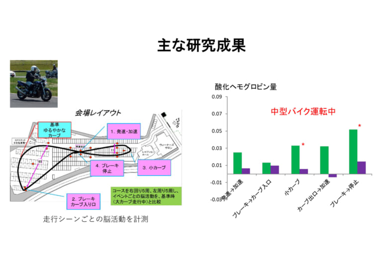 日本自動車工業会|二輪車委員会|メディアミーティング|川島隆太|東北大学|面倒臭ェのがいいんだよ!「バイクで脳が活性化」はバーチャルじゃダメだった件