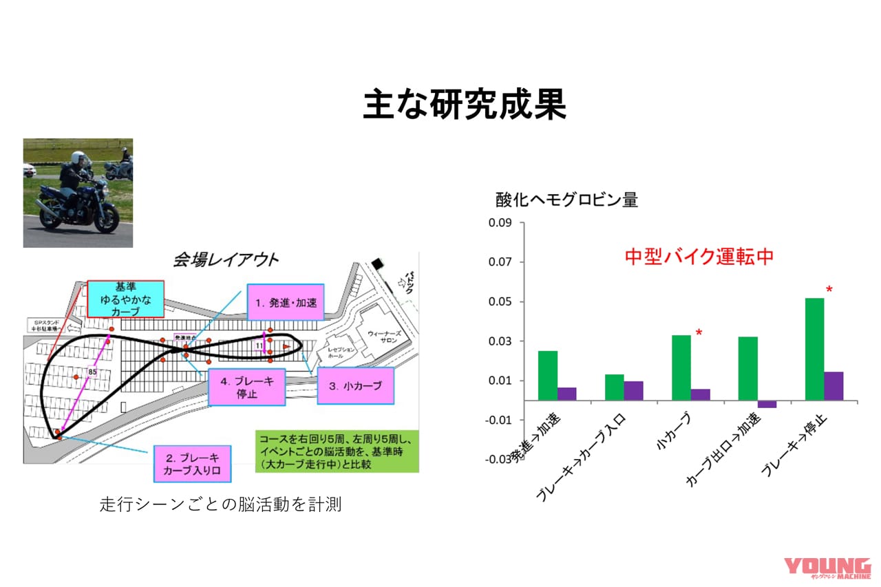 日本自動車工業会|二輪車委員会|メディアミーティング|川島隆太|東北大学|面倒臭ェのがいいんだよ!「バイクで脳が活性化」はバーチャルじゃダメだった件