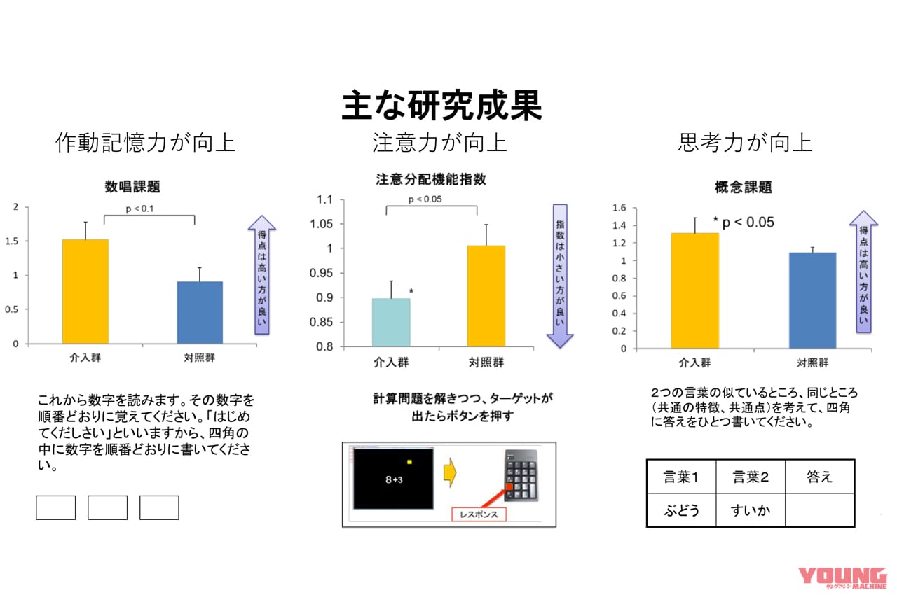 日本自動車工業会|二輪車委員会|メディアミーティング|川島隆太|東北大学|面倒臭ェのがいいんだよ!「バイクで脳が活性化」はバーチャルじゃダメだった件