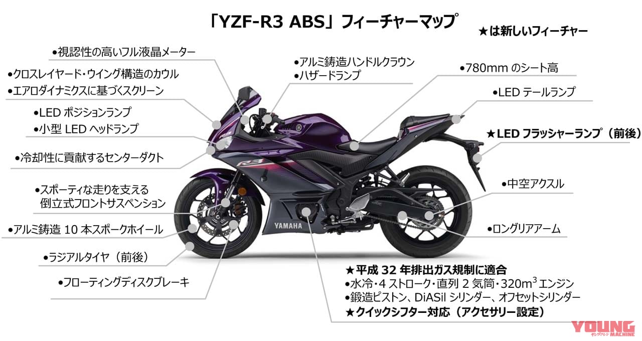 |ヤマハ「YZF-R3」がマイナーチェンジ! LEDウインカーを採用し全カラーを変更、新排出ガス規制にも適合