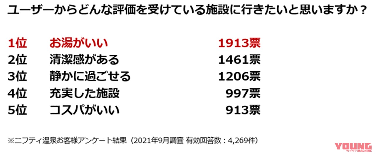 ニフティ温泉お客様アンケート結果|ツーリングの疲れを癒す! 全国”お湯がいい温泉/スーパー銭湯”ランキング2023〈ニフティ温泉調べ〉