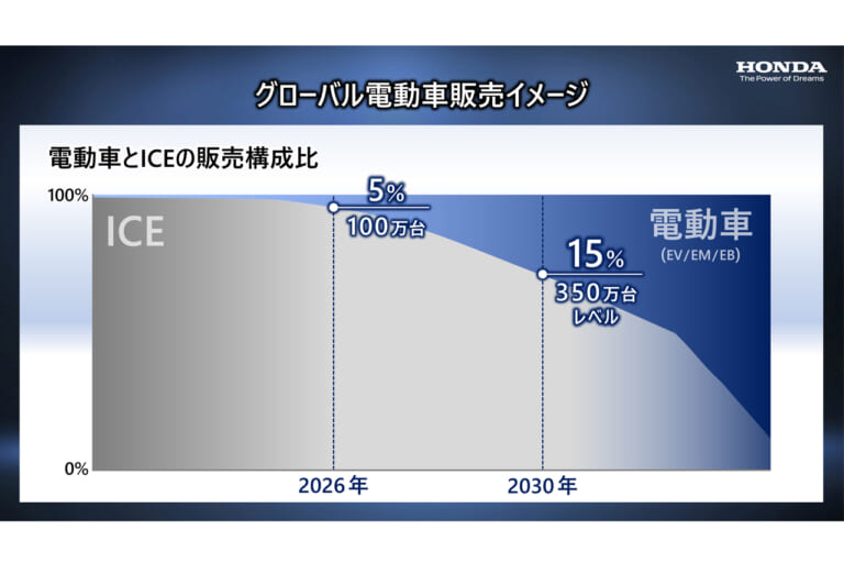 ホンダ|2023ビジネスアップデート|電動バイク|エンジンで稼いで電動に投資だっ!! ホンダが今後の企業変革への取り組みを発表