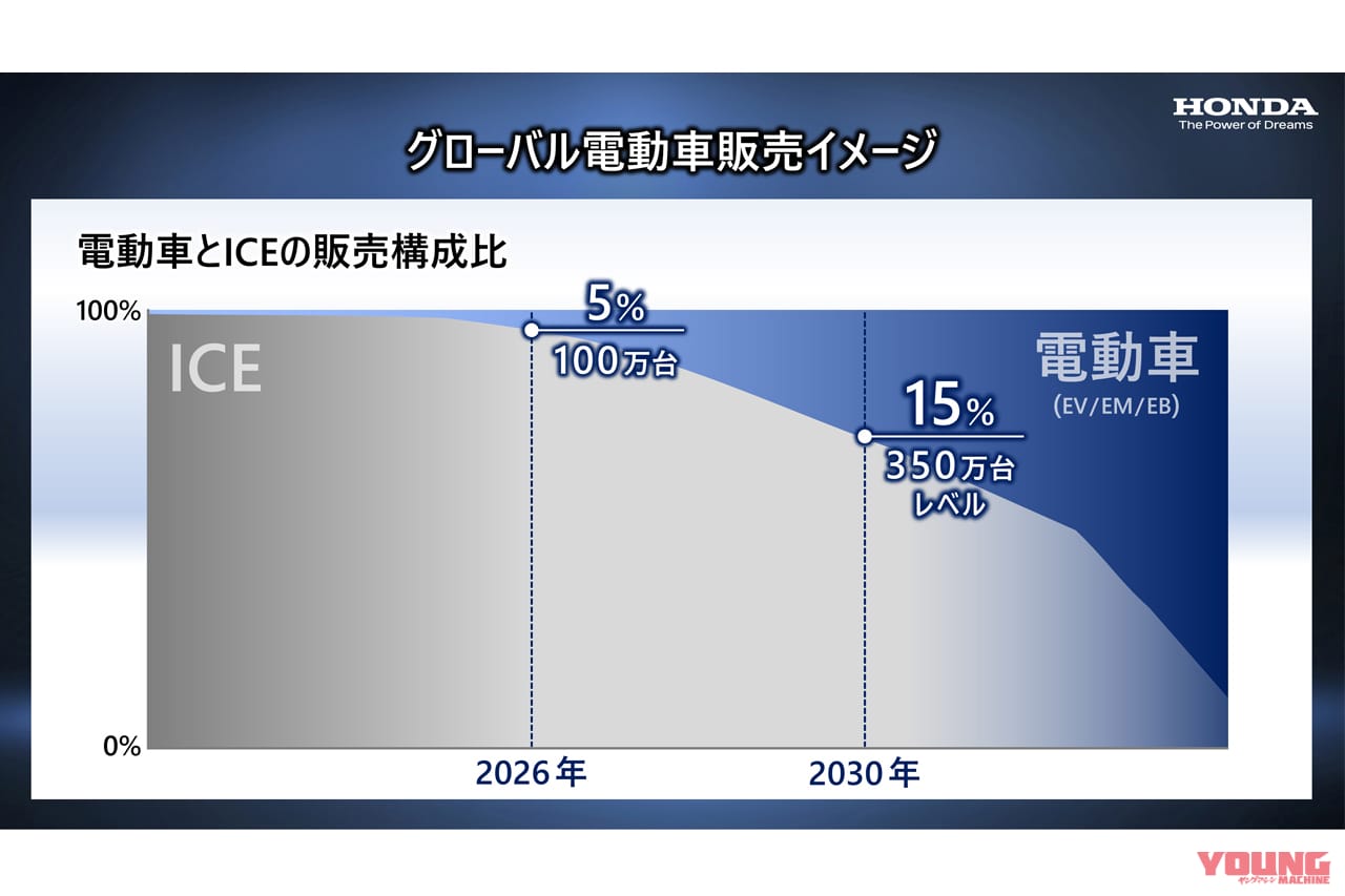 |エンジンで稼いで電動に投資だっ!! ホンダが今後の企業変革への取り組みを発表