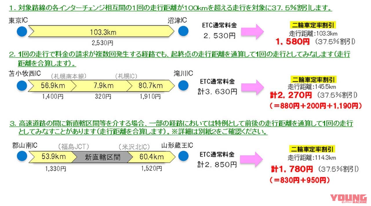 |バイクの高速道路料金、“普通車の半額”を目指して【令和5年度 バイクの課題はどうなるPART①】……〈多事走論〉from Nom