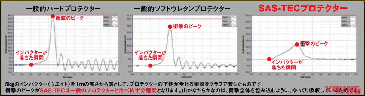 デイトナ トリプレックスボディプロテクター CP-7|軽量かつしなやかで感動! 最新プロテクター〈トリプルフレックス CP-7〉試用インプレッション